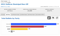 Ballots Cast by Type, by Party